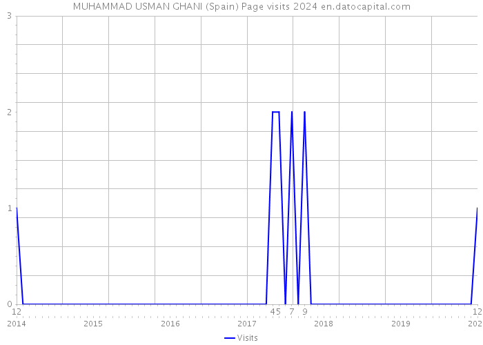 MUHAMMAD USMAN GHANI (Spain) Page visits 2024 