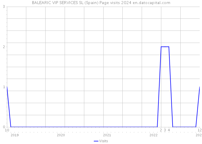 BALEARIC VIP SERVICES SL (Spain) Page visits 2024 