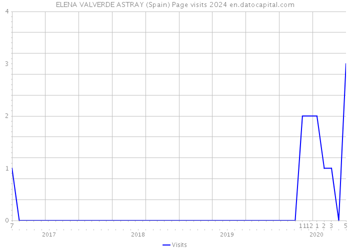 ELENA VALVERDE ASTRAY (Spain) Page visits 2024 