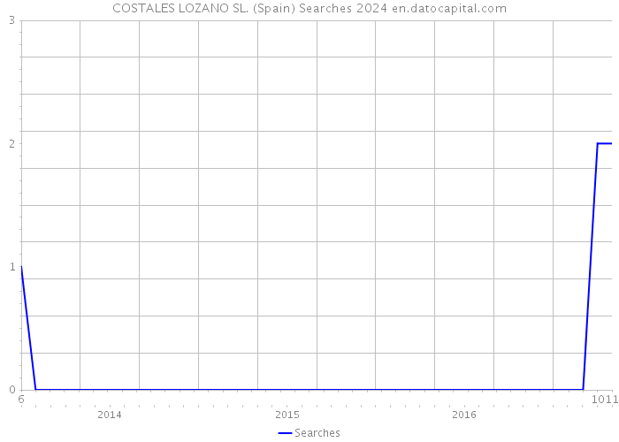 COSTALES LOZANO SL. (Spain) Searches 2024 