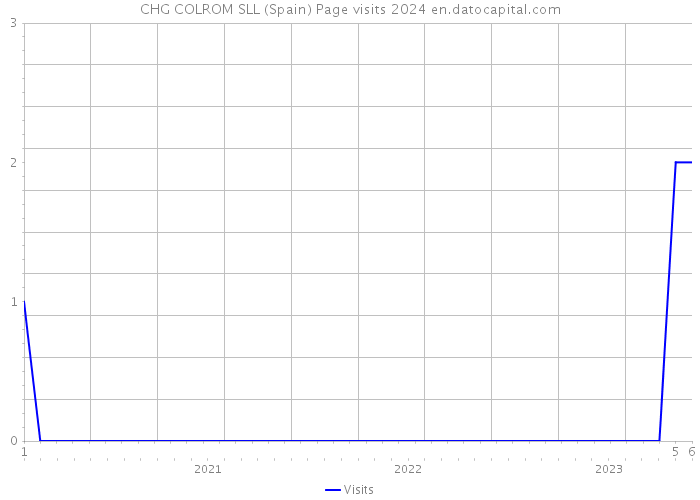 CHG COLROM SLL (Spain) Page visits 2024 