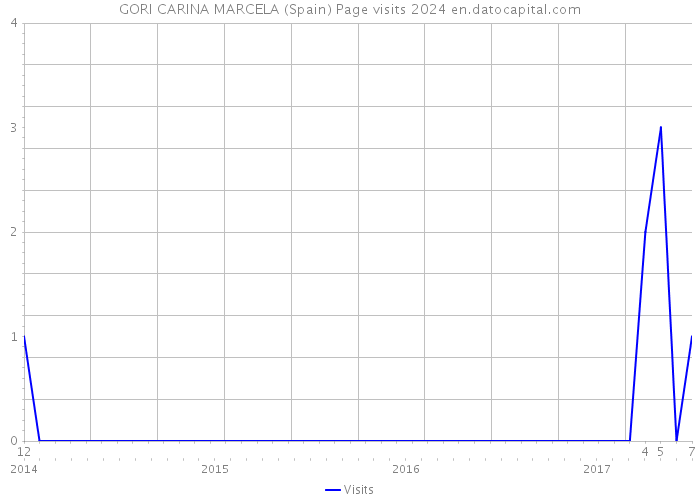 GORI CARINA MARCELA (Spain) Page visits 2024 