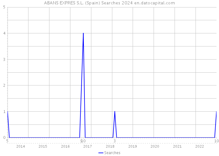 ABANS EXPRES S.L. (Spain) Searches 2024 