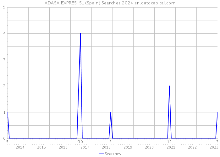 ADASA EXPRES, SL (Spain) Searches 2024 
