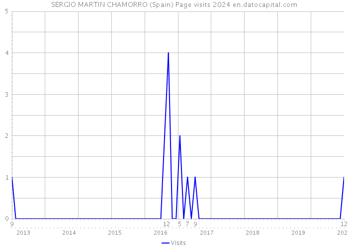 SERGIO MARTIN CHAMORRO (Spain) Page visits 2024 