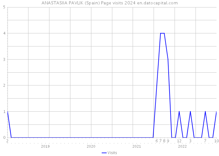 ANASTASIIA PAVLIK (Spain) Page visits 2024 