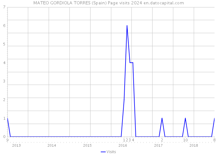 MATEO GORDIOLA TORRES (Spain) Page visits 2024 
