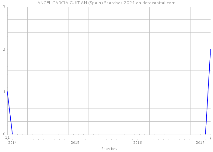 ANGEL GARCIA GUITIAN (Spain) Searches 2024 