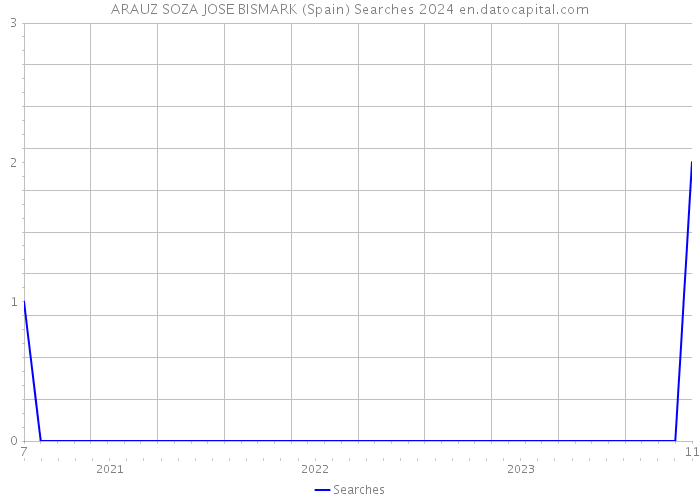 ARAUZ SOZA JOSE BISMARK (Spain) Searches 2024 