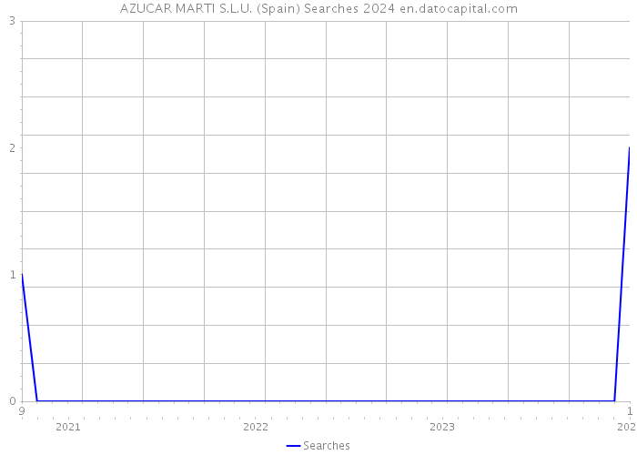 AZUCAR MARTI S.L.U. (Spain) Searches 2024 