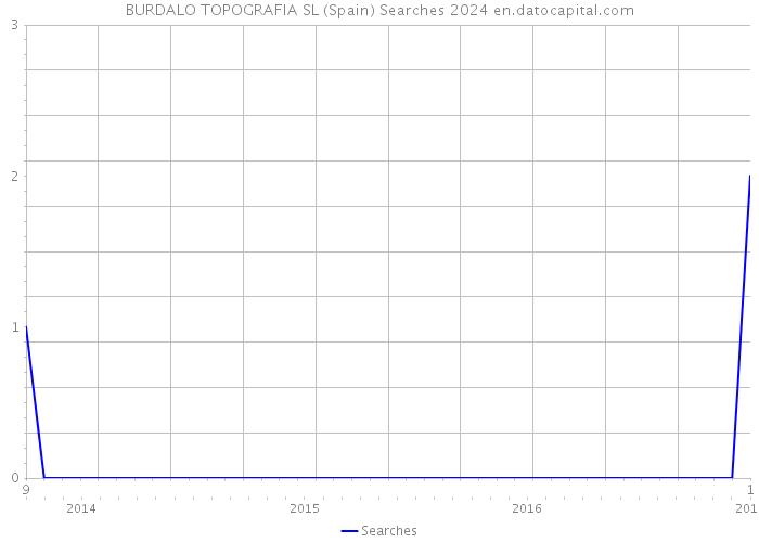 BURDALO TOPOGRAFIA SL (Spain) Searches 2024 