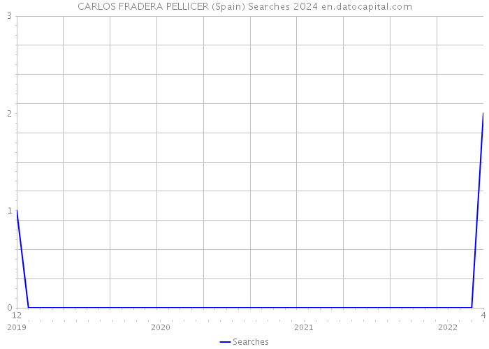 CARLOS FRADERA PELLICER (Spain) Searches 2024 