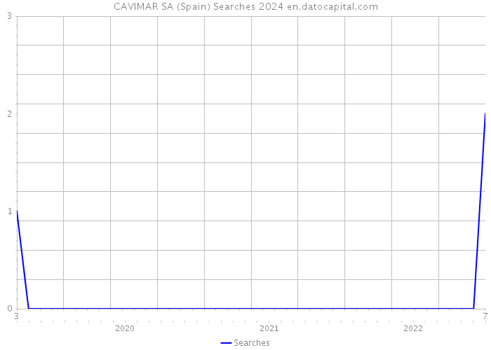 CAVIMAR SA (Spain) Searches 2024 