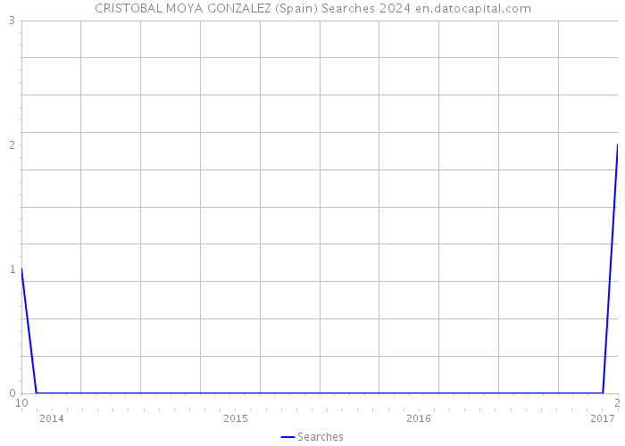 CRISTOBAL MOYA GONZALEZ (Spain) Searches 2024 