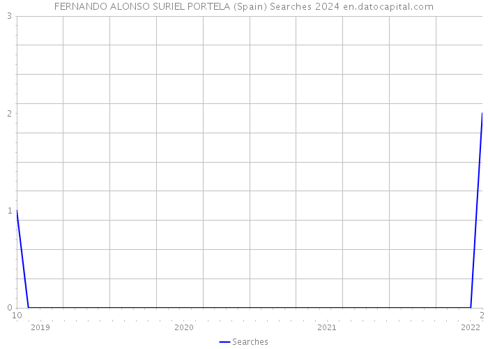 FERNANDO ALONSO SURIEL PORTELA (Spain) Searches 2024 