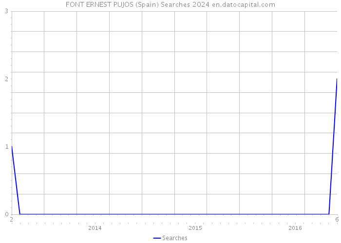 FONT ERNEST PUJOS (Spain) Searches 2024 