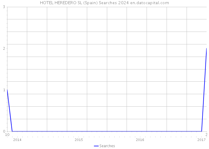 HOTEL HEREDERO SL (Spain) Searches 2024 