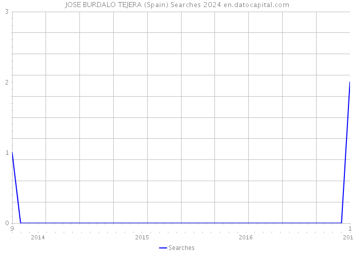 JOSE BURDALO TEJERA (Spain) Searches 2024 