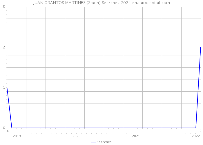 JUAN ORANTOS MARTINEZ (Spain) Searches 2024 