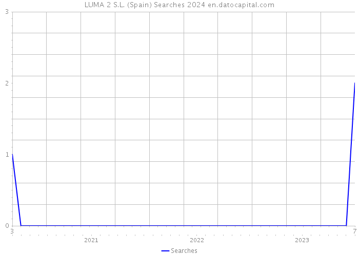 LUMA 2 S.L. (Spain) Searches 2024 