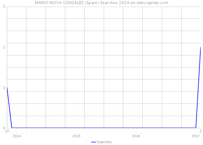 MARIO MOYA GONZALEZ (Spain) Searches 2024 