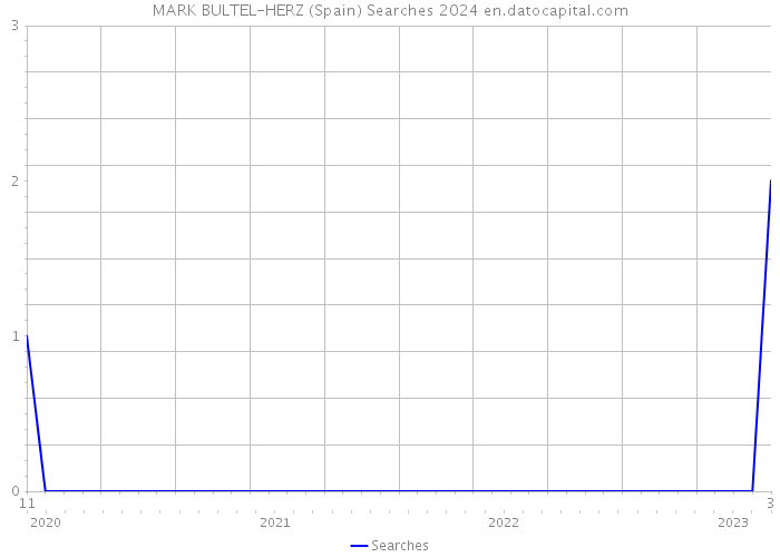 MARK BULTEL-HERZ (Spain) Searches 2024 