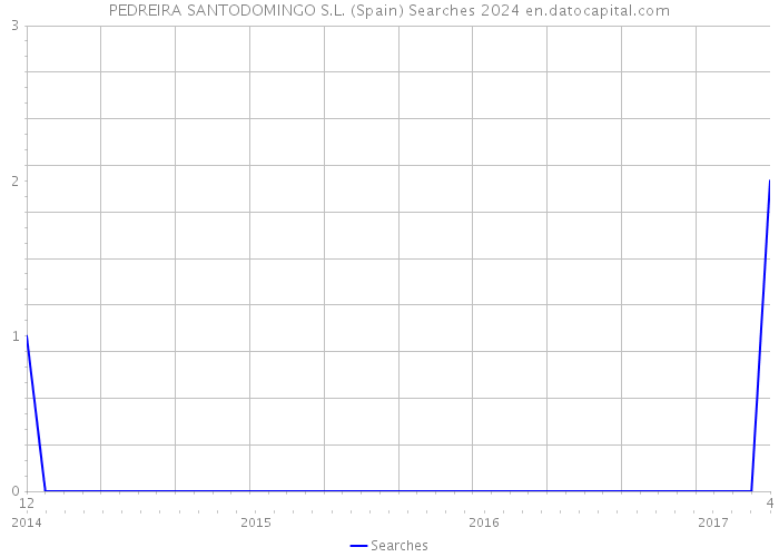PEDREIRA SANTODOMINGO S.L. (Spain) Searches 2024 