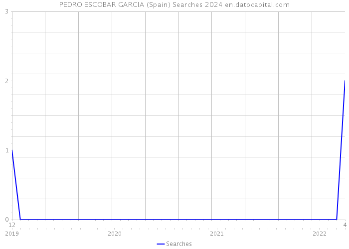 PEDRO ESCOBAR GARCIA (Spain) Searches 2024 