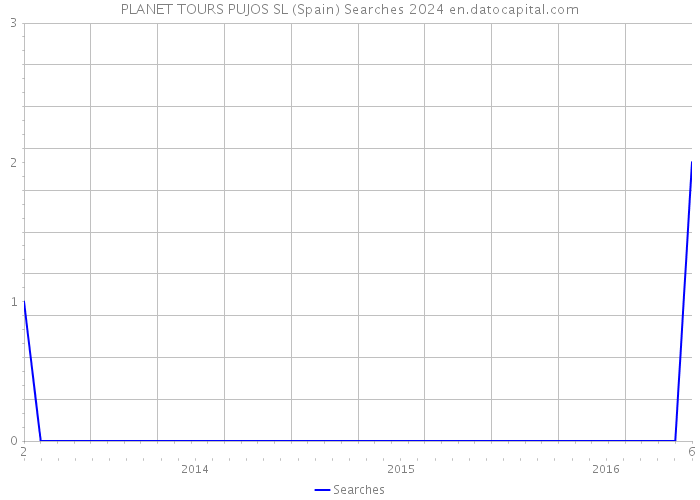 PLANET TOURS PUJOS SL (Spain) Searches 2024 