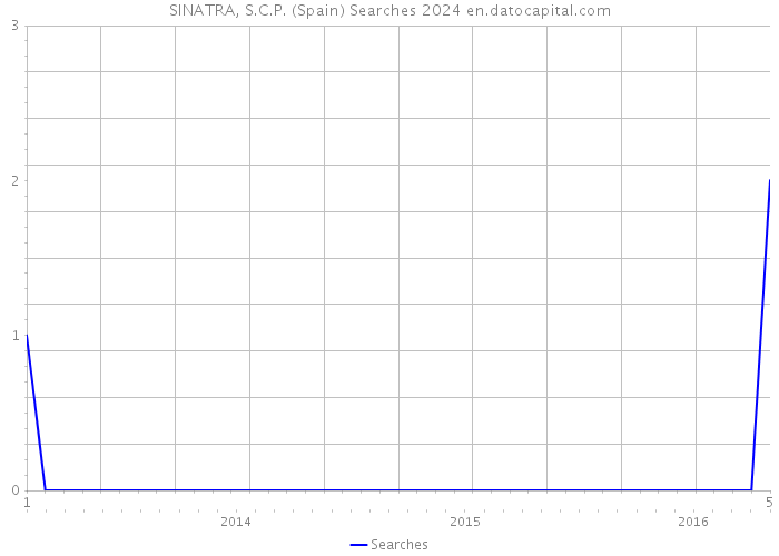 SINATRA, S.C.P. (Spain) Searches 2024 