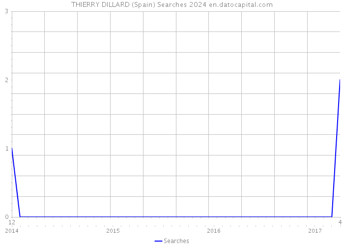 THIERRY DILLARD (Spain) Searches 2024 