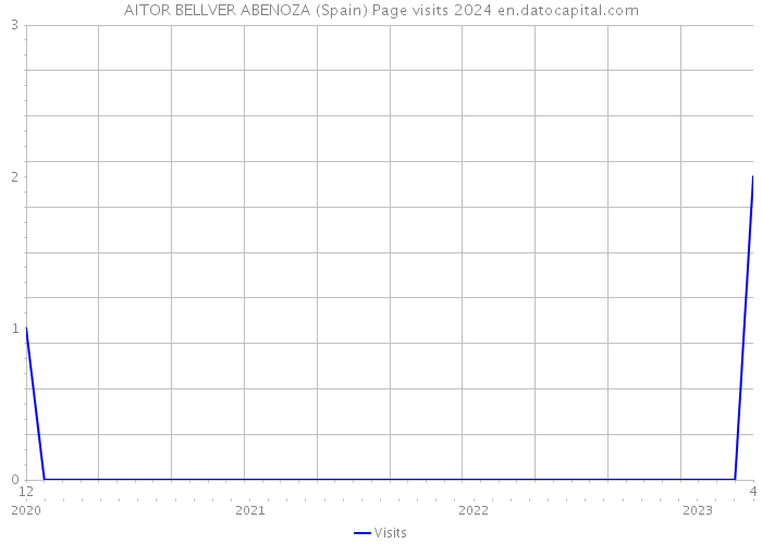 AITOR BELLVER ABENOZA (Spain) Page visits 2024 