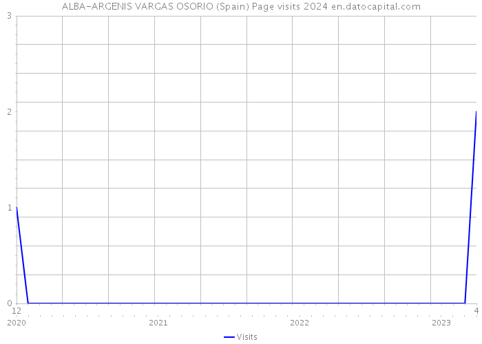 ALBA-ARGENIS VARGAS OSORIO (Spain) Page visits 2024 