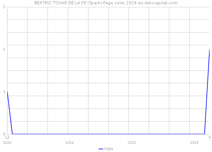 BEATRIZ TOVAR DE LA FE (Spain) Page visits 2024 