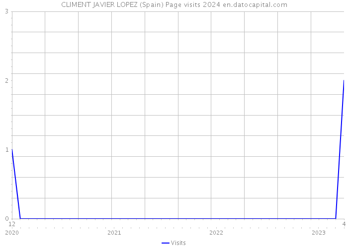 CLIMENT JAVIER LOPEZ (Spain) Page visits 2024 