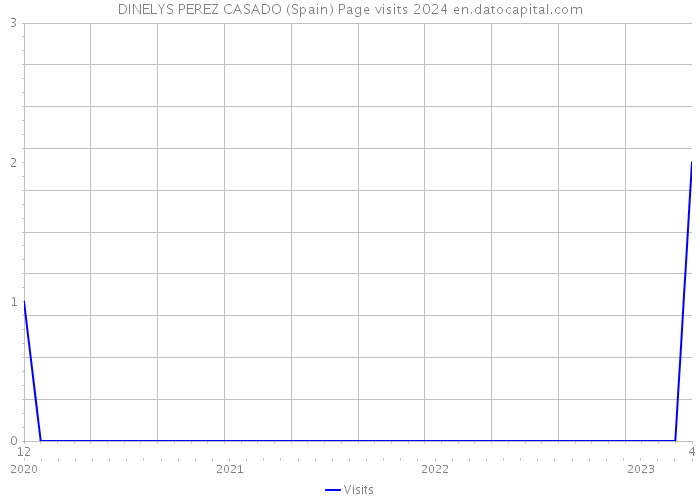 DINELYS PEREZ CASADO (Spain) Page visits 2024 
