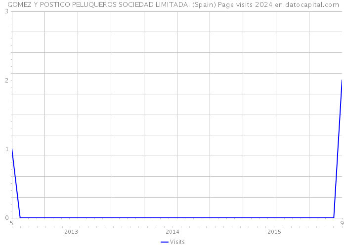 GOMEZ Y POSTIGO PELUQUEROS SOCIEDAD LIMITADA. (Spain) Page visits 2024 