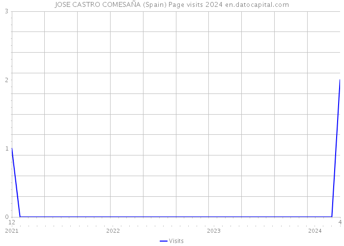 JOSE CASTRO COMESAÑA (Spain) Page visits 2024 