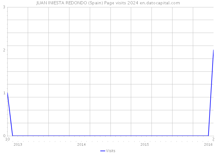 JUAN INIESTA REDONDO (Spain) Page visits 2024 
