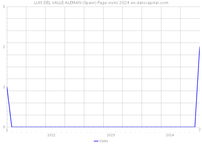 LUIS DEL VALLE ALEMAN (Spain) Page visits 2024 