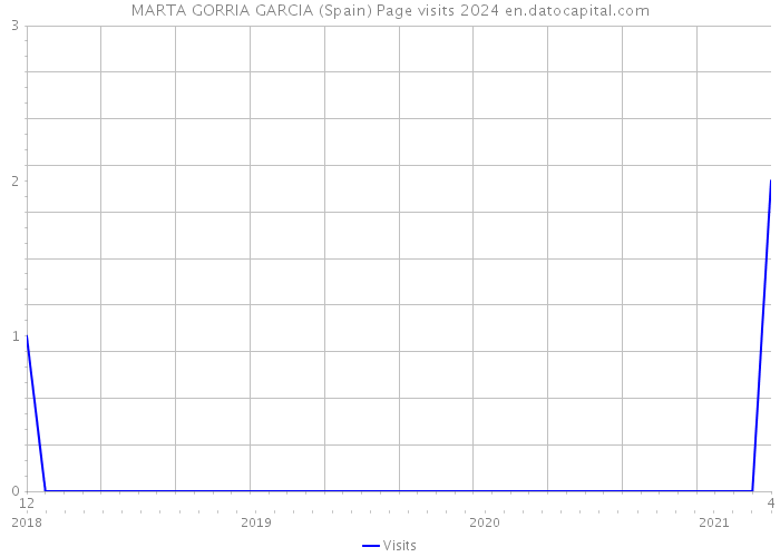 MARTA GORRIA GARCIA (Spain) Page visits 2024 