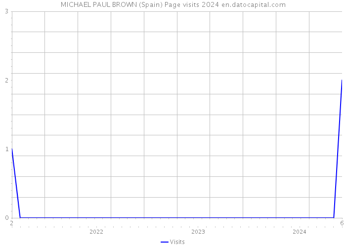 MICHAEL PAUL BROWN (Spain) Page visits 2024 