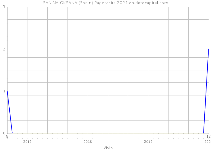 SANINA OKSANA (Spain) Page visits 2024 