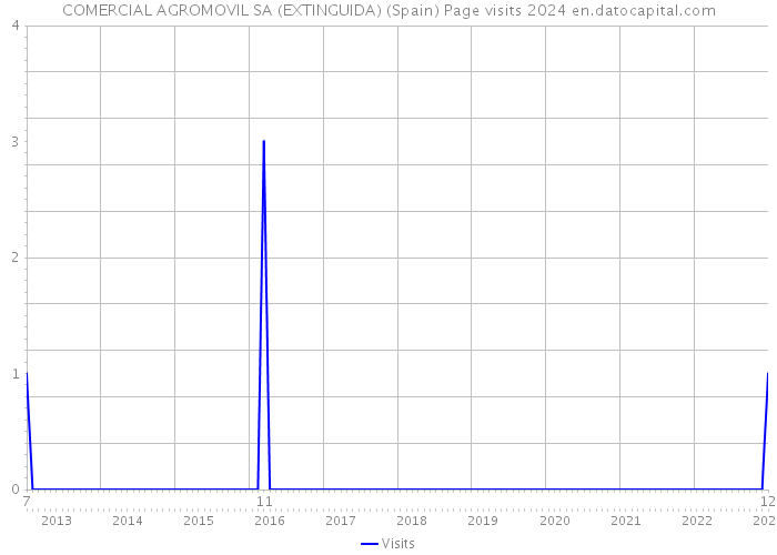 COMERCIAL AGROMOVIL SA (EXTINGUIDA) (Spain) Page visits 2024 