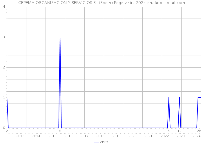 CEPEMA ORGANIZACION Y SERVICIOS SL (Spain) Page visits 2024 
