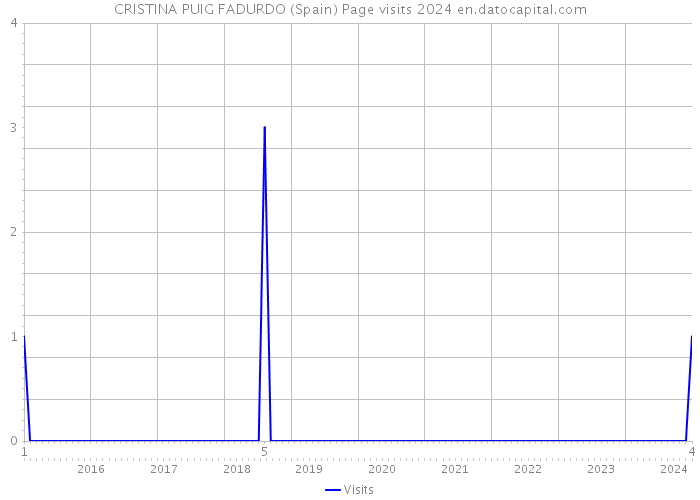 CRISTINA PUIG FADURDO (Spain) Page visits 2024 