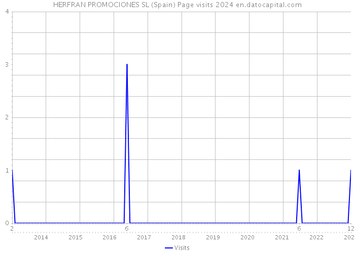 HERFRAN PROMOCIONES SL (Spain) Page visits 2024 