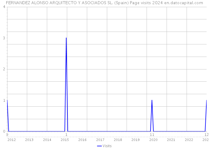 FERNANDEZ ALONSO ARQUITECTO Y ASOCIADOS SL. (Spain) Page visits 2024 