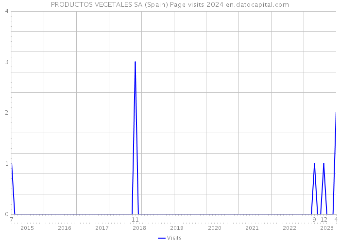 PRODUCTOS VEGETALES SA (Spain) Page visits 2024 