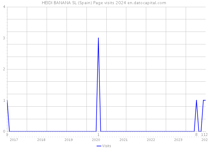 HEIDI BANANA SL (Spain) Page visits 2024 
